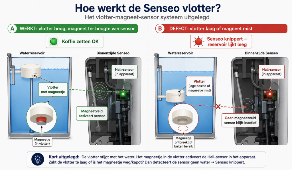 Senseo vlotter magneet kopen: dit is de juiste oplossing 1 Hoe werkt de Senseo vlotter