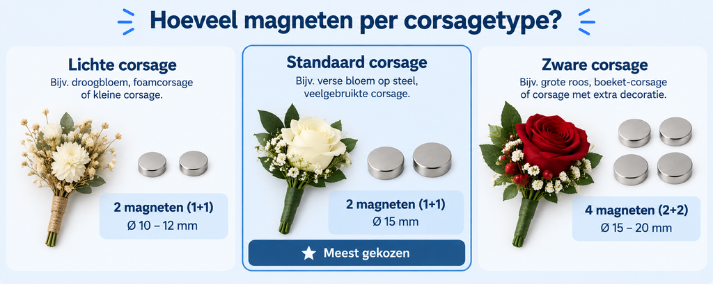 Corsagemagneten: hoe bevestig je een corsage zonder speld? 1 Hoeveel magneten per corsagetype?